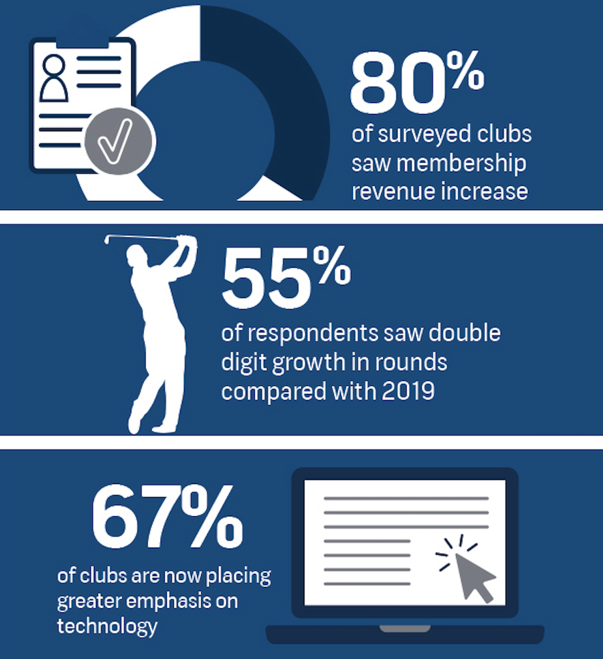 UK: Nel 2020 oltre l’80% dei circoli di golf ha registrato un aumento di soci! SondaggioUK